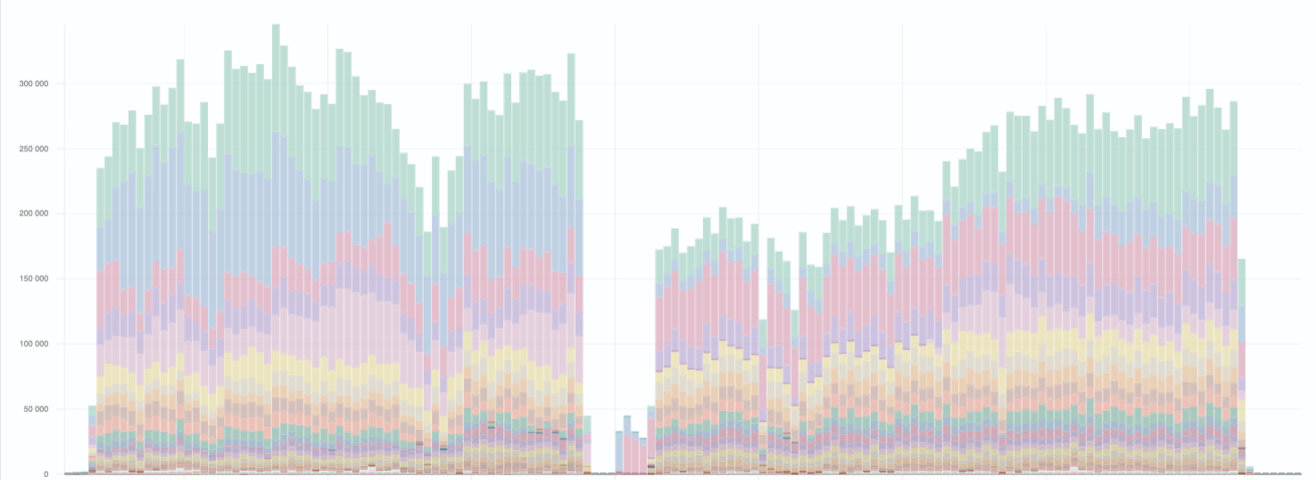 WEDOS Global Protection traffic statistics for the Czech Budweis city website